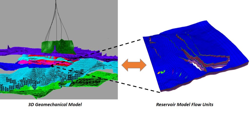 Coupled Models Link Between Geomechanics and Flow Model